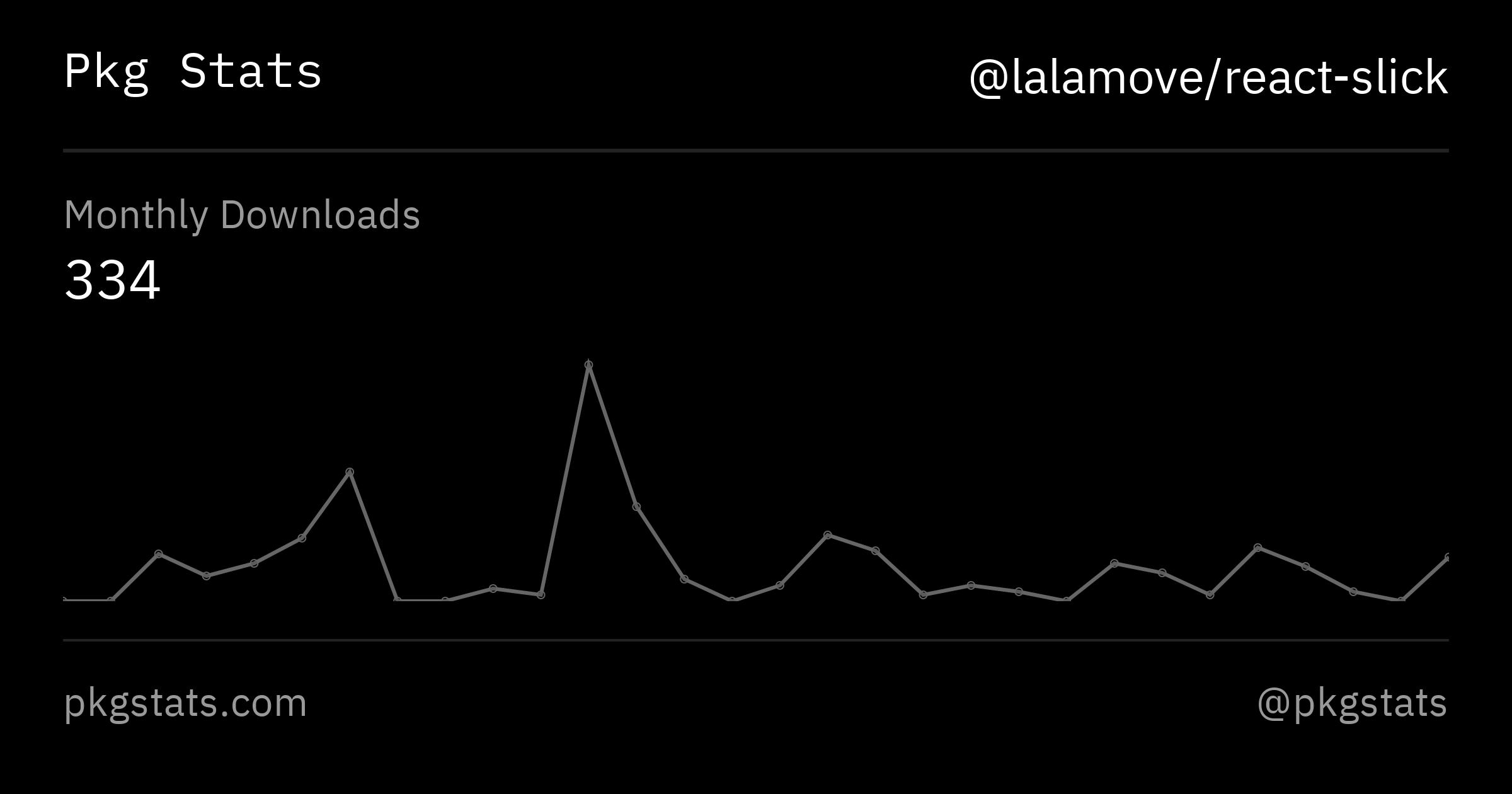 Lalamovereact Slick On Pkg Stats Npm Package Discovery