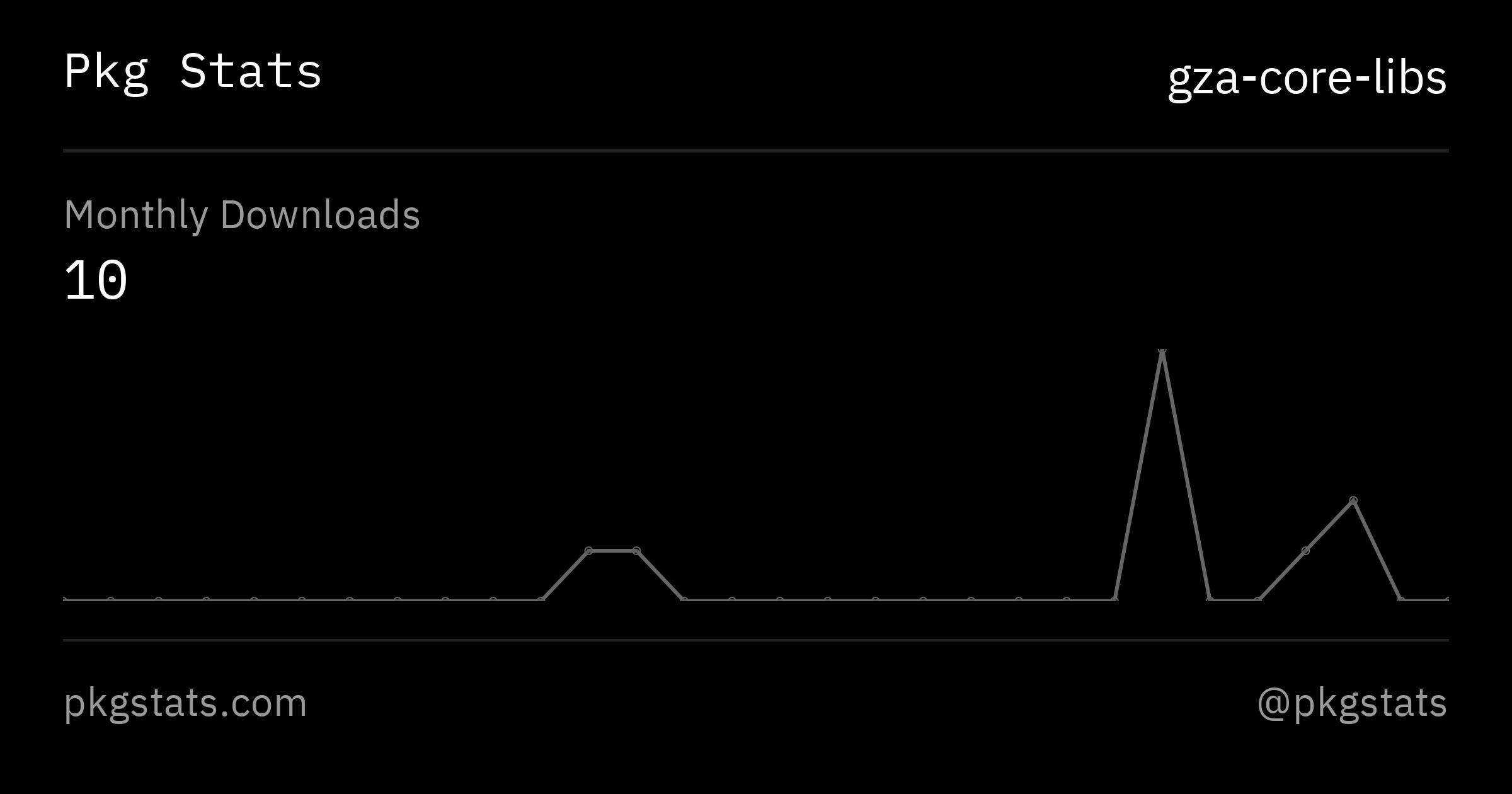 Libs Core gza-core-libs on Pkg Stats - npm package discovery and stats viewer.