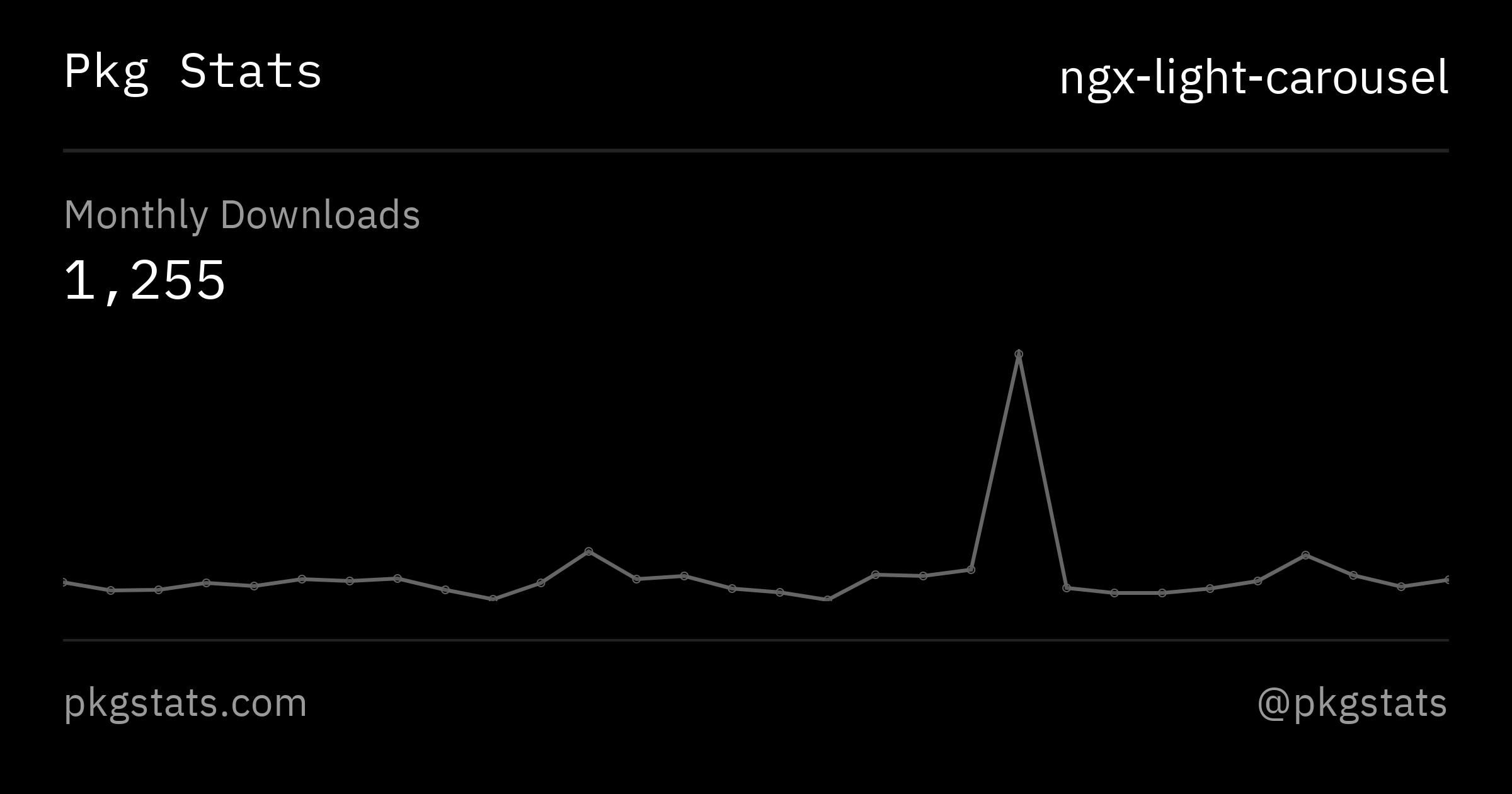 ngx-light-carousel on Pkg Stats - npm package discovery and stats viewer.
